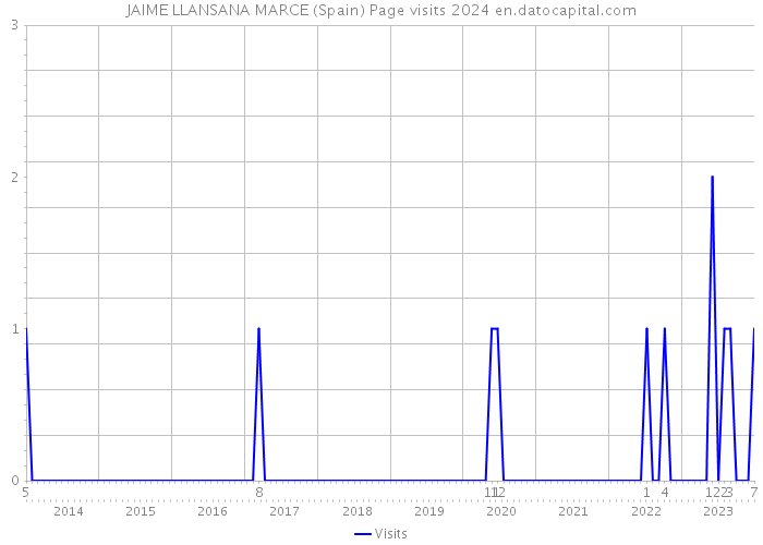 JAIME LLANSANA MARCE (Spain) Page visits 2024 
