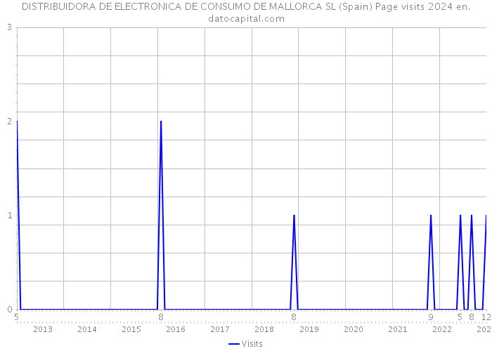 DISTRIBUIDORA DE ELECTRONICA DE CONSUMO DE MALLORCA SL (Spain) Page visits 2024 