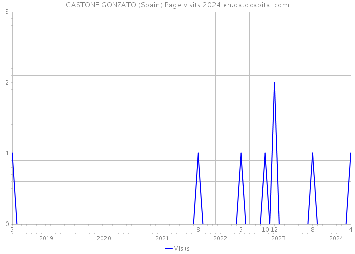 GASTONE GONZATO (Spain) Page visits 2024 