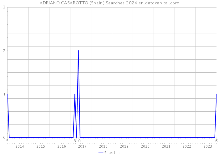 ADRIANO CASAROTTO (Spain) Searches 2024 