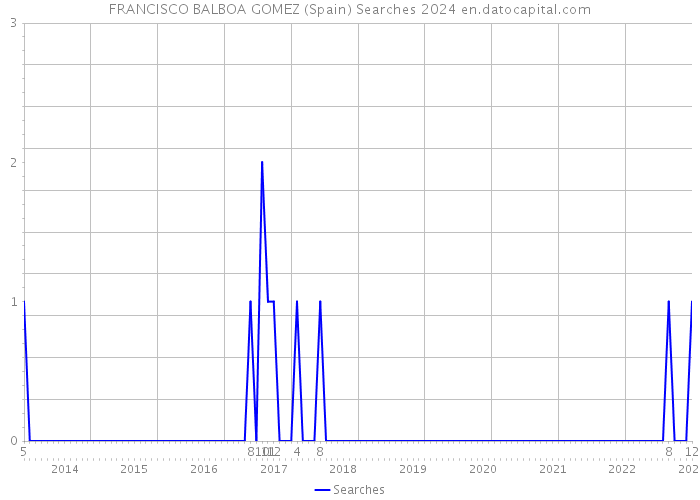 FRANCISCO BALBOA GOMEZ (Spain) Searches 2024 