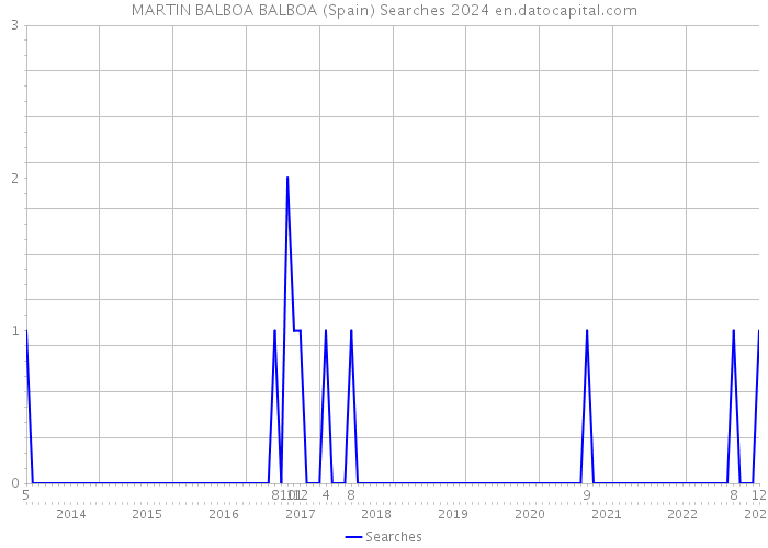 MARTIN BALBOA BALBOA (Spain) Searches 2024 