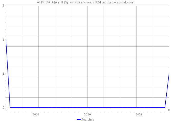 AHMIDA AJAYHI (Spain) Searches 2024 