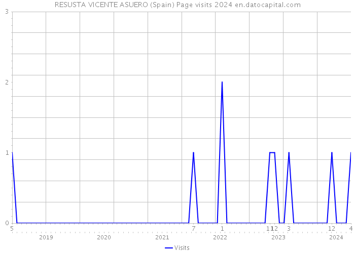 RESUSTA VICENTE ASUERO (Spain) Page visits 2024 