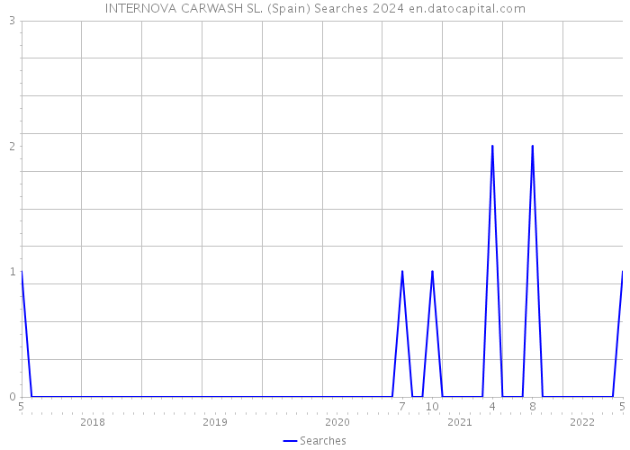 INTERNOVA CARWASH SL. (Spain) Searches 2024 