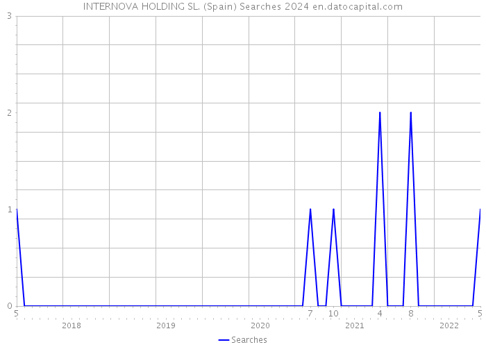 INTERNOVA HOLDING SL. (Spain) Searches 2024 