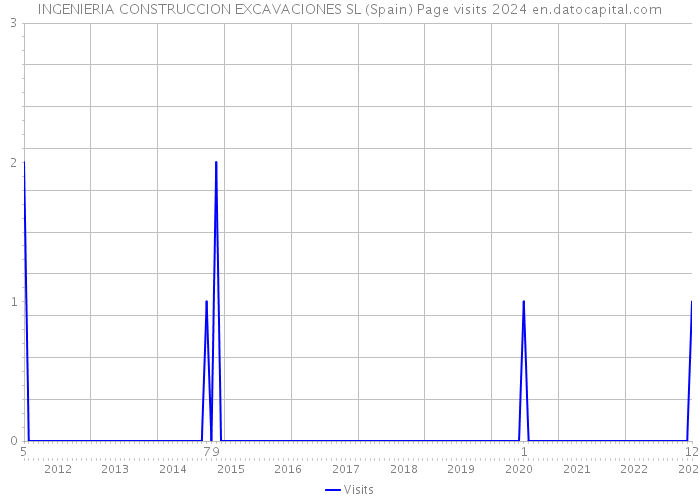 INGENIERIA CONSTRUCCION EXCAVACIONES SL (Spain) Page visits 2024 
