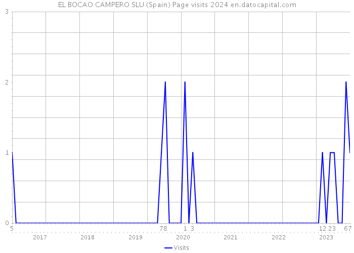 EL BOCAO CAMPERO SLU (Spain) Page visits 2024 