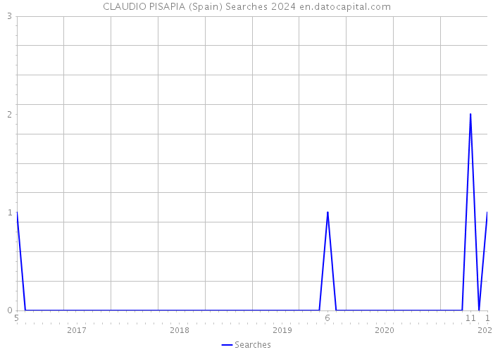CLAUDIO PISAPIA (Spain) Searches 2024 