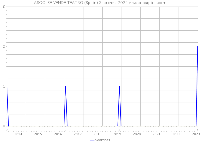ASOC SE VENDE TEATRO (Spain) Searches 2024 