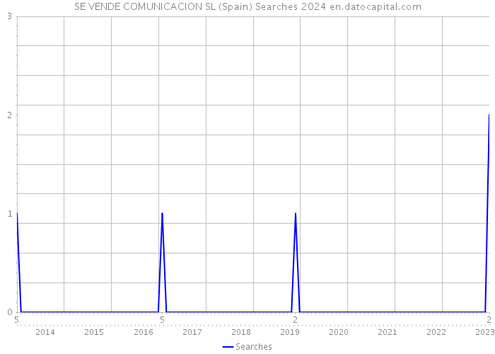 SE VENDE COMUNICACION SL (Spain) Searches 2024 