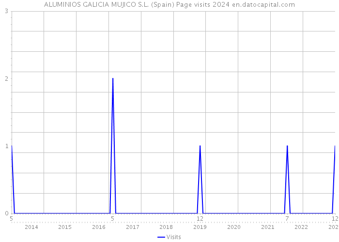 ALUMINIOS GALICIA MUJICO S.L. (Spain) Page visits 2024 
