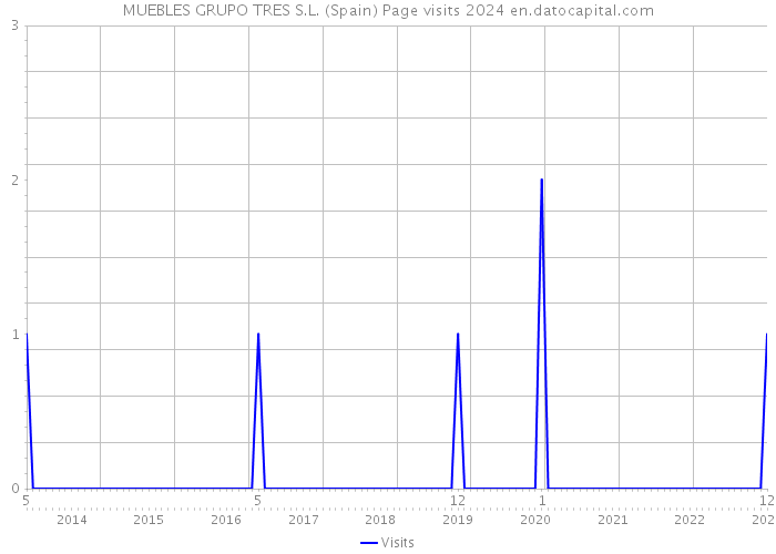 MUEBLES GRUPO TRES S.L. (Spain) Page visits 2024 
