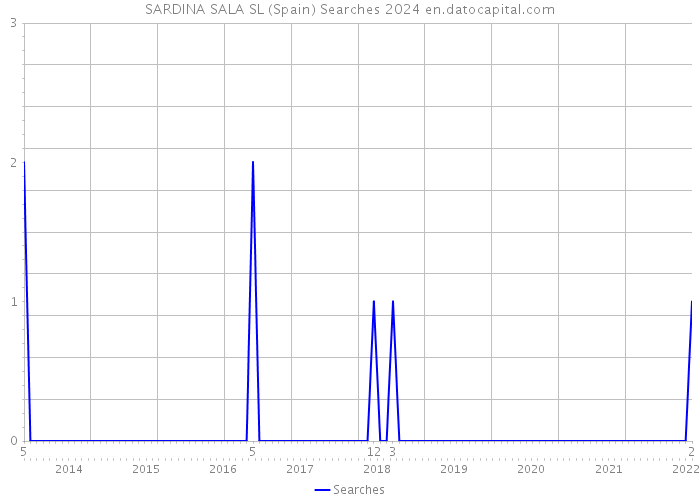 SARDINA SALA SL (Spain) Searches 2024 