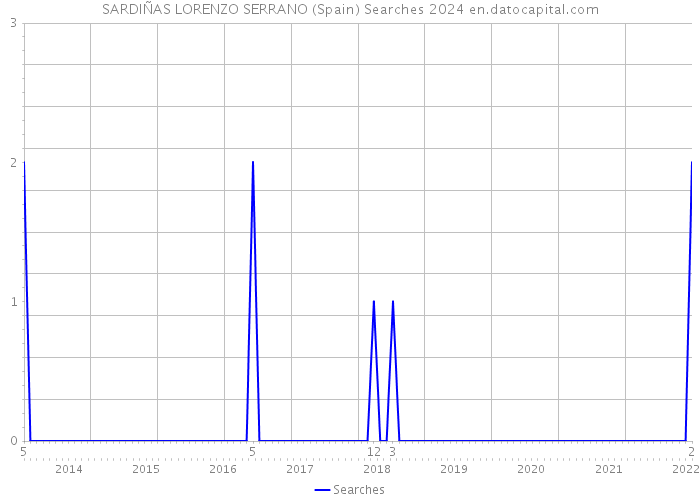 SARDIÑAS LORENZO SERRANO (Spain) Searches 2024 