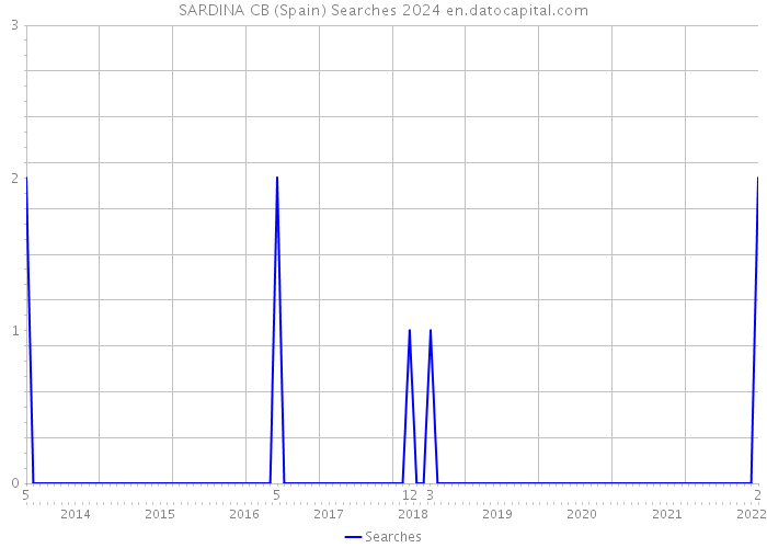 SARDINA CB (Spain) Searches 2024 