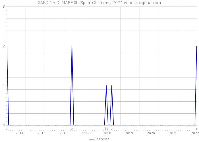 SARDINA DI MARE SL (Spain) Searches 2024 