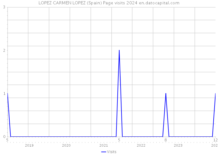LOPEZ CARMEN LOPEZ (Spain) Page visits 2024 