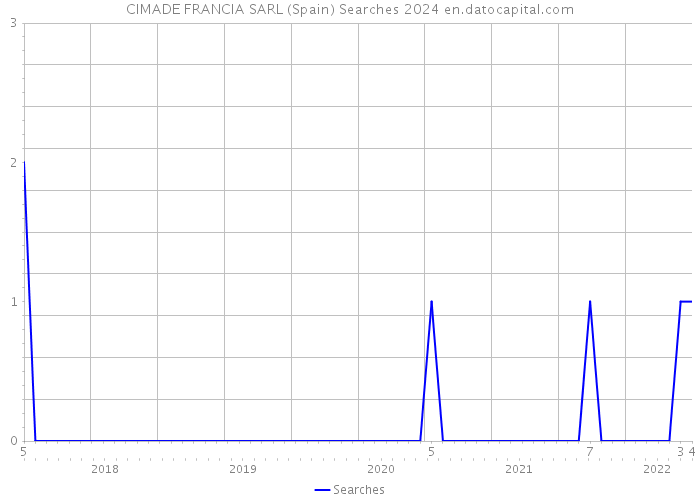 CIMADE FRANCIA SARL (Spain) Searches 2024 