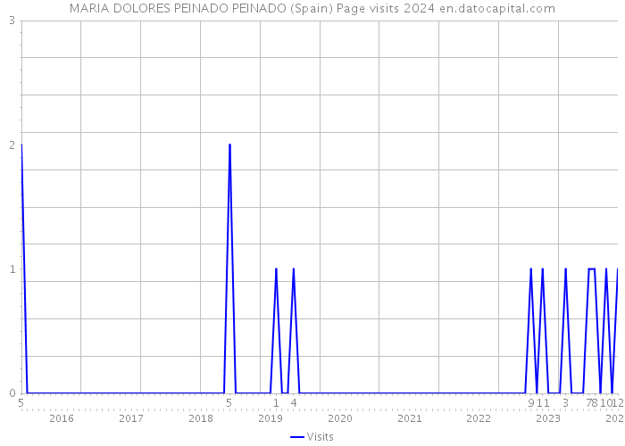 MARIA DOLORES PEINADO PEINADO (Spain) Page visits 2024 