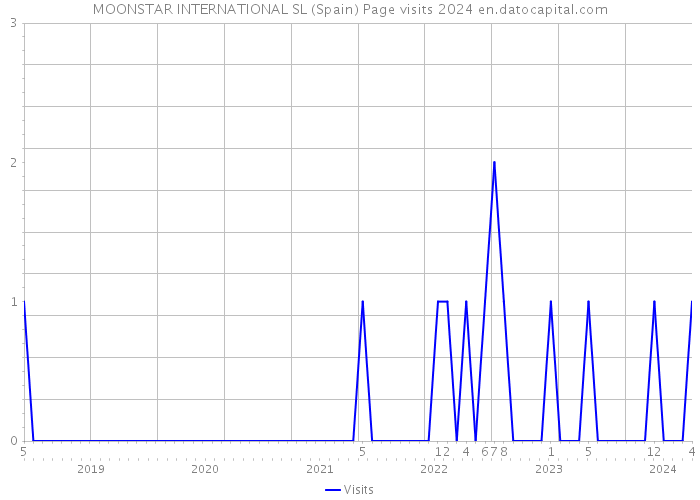 MOONSTAR INTERNATIONAL SL (Spain) Page visits 2024 