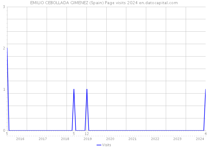 EMILIO CEBOLLADA GIMENEZ (Spain) Page visits 2024 