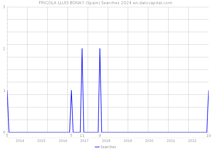 FRIGOLA LLUIS BONAY (Spain) Searches 2024 