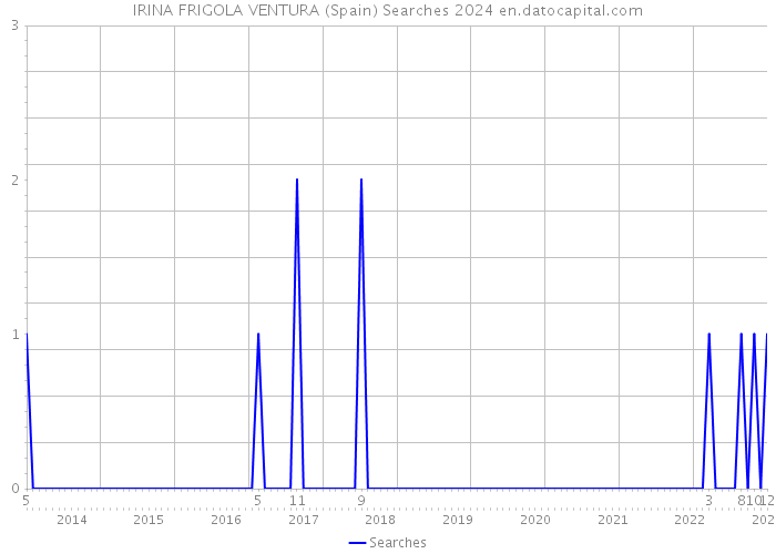 IRINA FRIGOLA VENTURA (Spain) Searches 2024 
