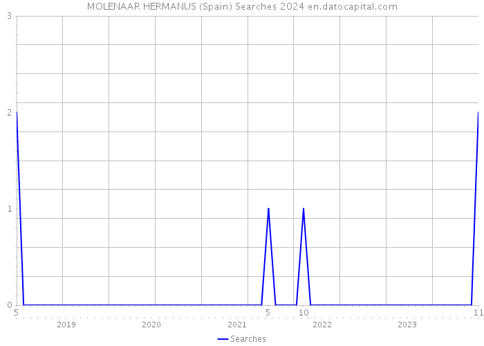 MOLENAAR HERMANUS (Spain) Searches 2024 