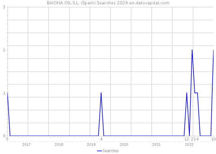 BAIONA OIL S.L. (Spain) Searches 2024 