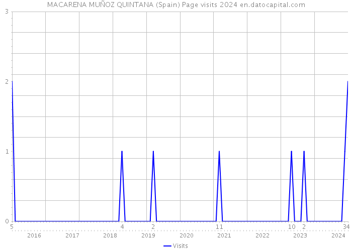 MACARENA MUÑOZ QUINTANA (Spain) Page visits 2024 