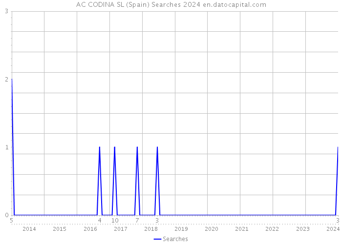 AC CODINA SL (Spain) Searches 2024 
