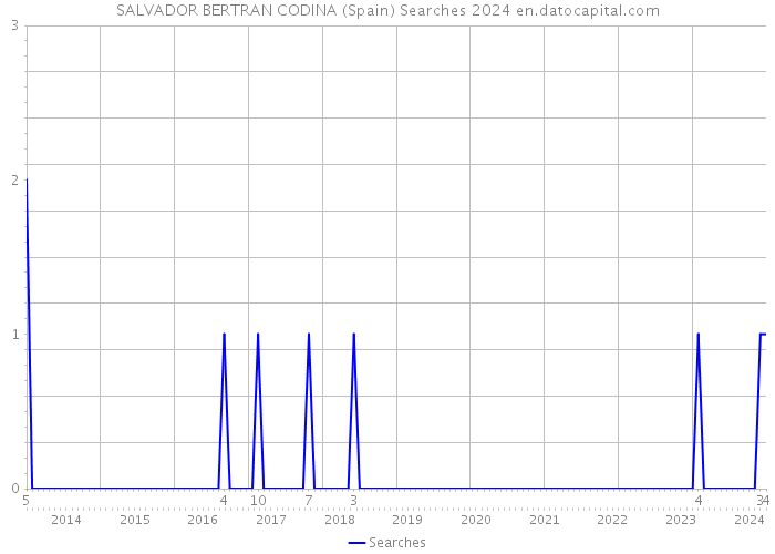 SALVADOR BERTRAN CODINA (Spain) Searches 2024 