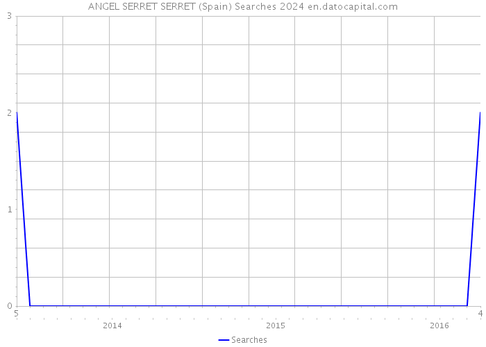 ANGEL SERRET SERRET (Spain) Searches 2024 