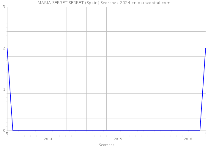 MARIA SERRET SERRET (Spain) Searches 2024 