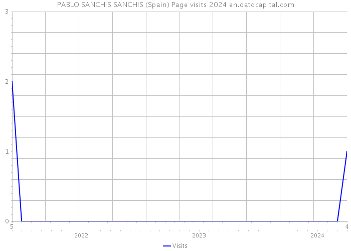 PABLO SANCHIS SANCHIS (Spain) Page visits 2024 