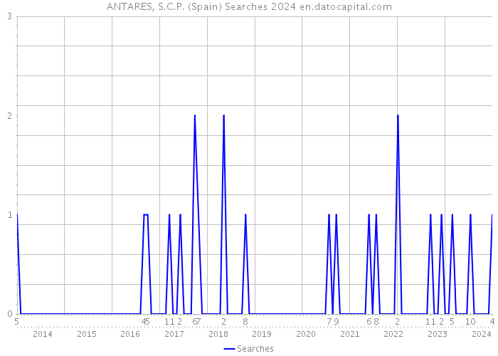 ANTARES, S.C.P. (Spain) Searches 2024 