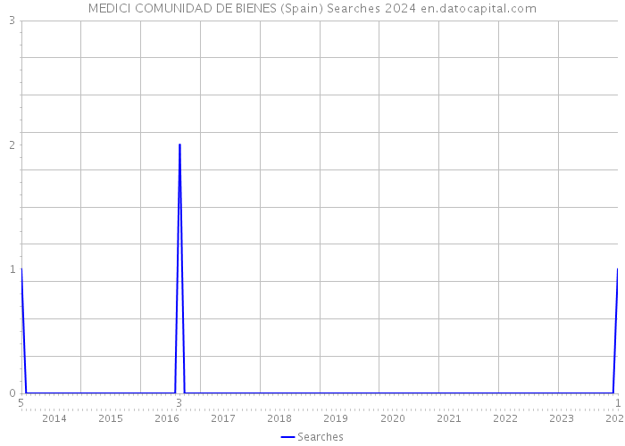 MEDICI COMUNIDAD DE BIENES (Spain) Searches 2024 