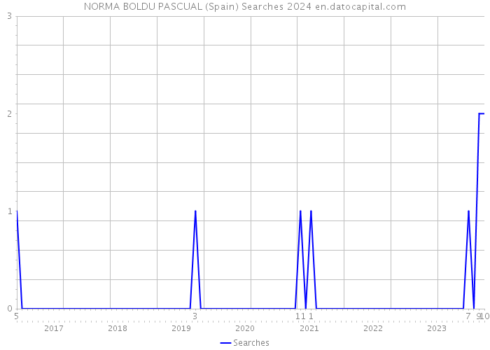 NORMA BOLDU PASCUAL (Spain) Searches 2024 