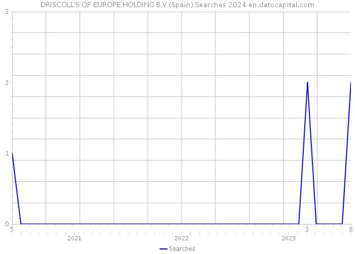 DRISCOLL'S OF EUROPE HOLDING B.V (Spain) Searches 2024 