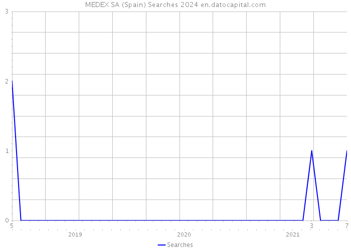 MEDEX SA (Spain) Searches 2024 