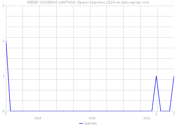 MEDEX SOCIEDAD LIMITADA (Spain) Searches 2024 