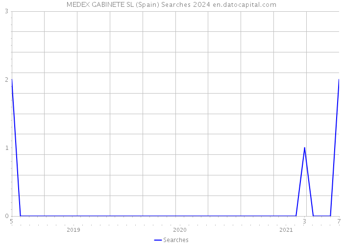 MEDEX GABINETE SL (Spain) Searches 2024 