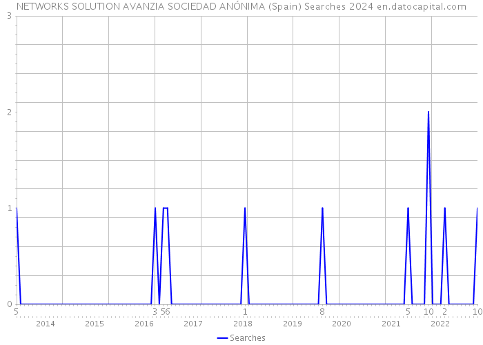 NETWORKS SOLUTION AVANZIA SOCIEDAD ANÓNIMA (Spain) Searches 2024 