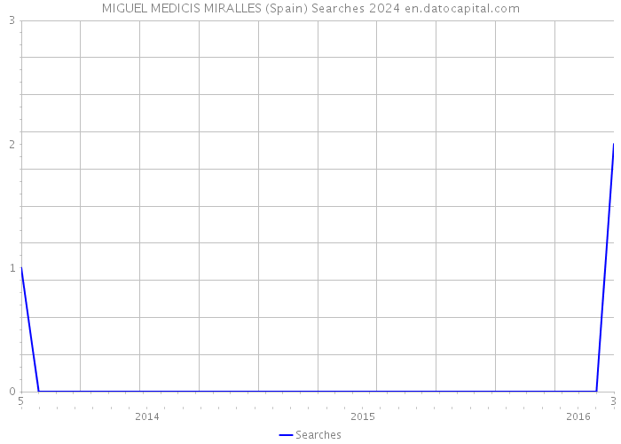 MIGUEL MEDICIS MIRALLES (Spain) Searches 2024 