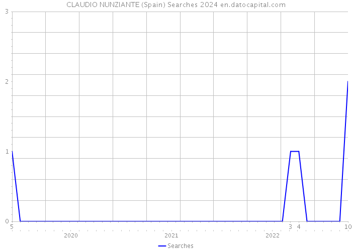 CLAUDIO NUNZIANTE (Spain) Searches 2024 