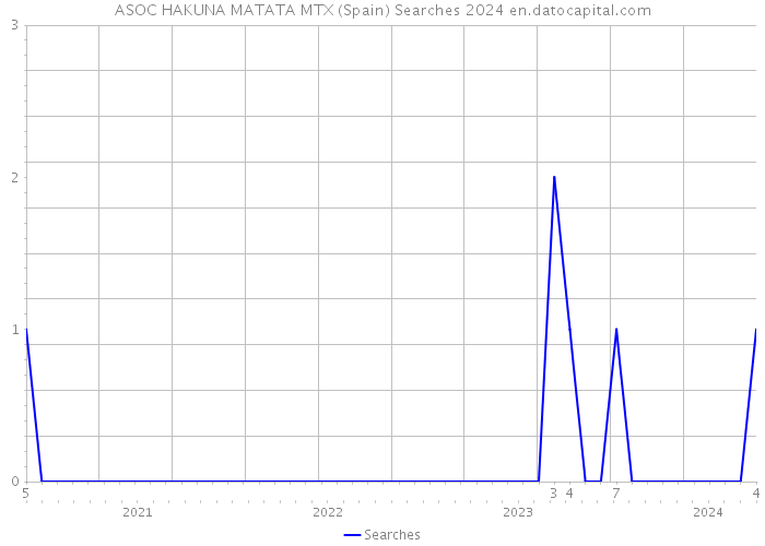 ASOC HAKUNA MATATA MTX (Spain) Searches 2024 