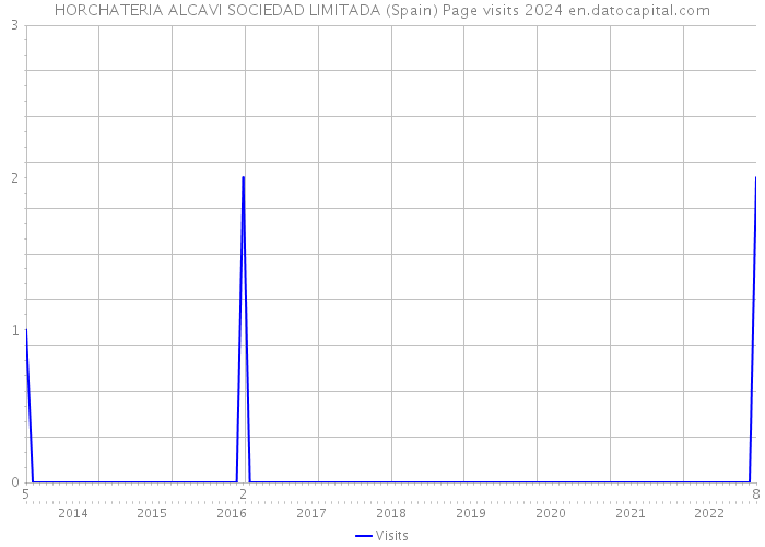 HORCHATERIA ALCAVI SOCIEDAD LIMITADA (Spain) Page visits 2024 