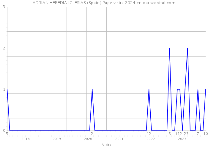 ADRIAN HEREDIA IGLESIAS (Spain) Page visits 2024 