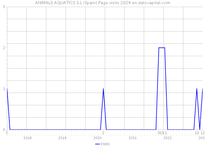 ANIMALS AQUATICS S.L (Spain) Page visits 2024 